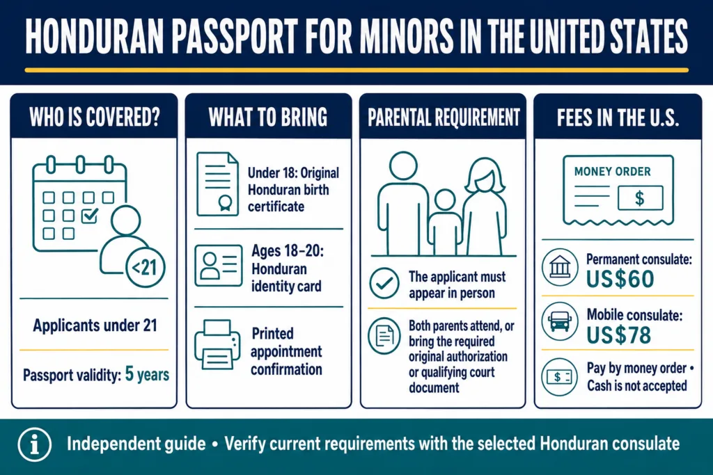 Honduran Passport for Minors in the United States