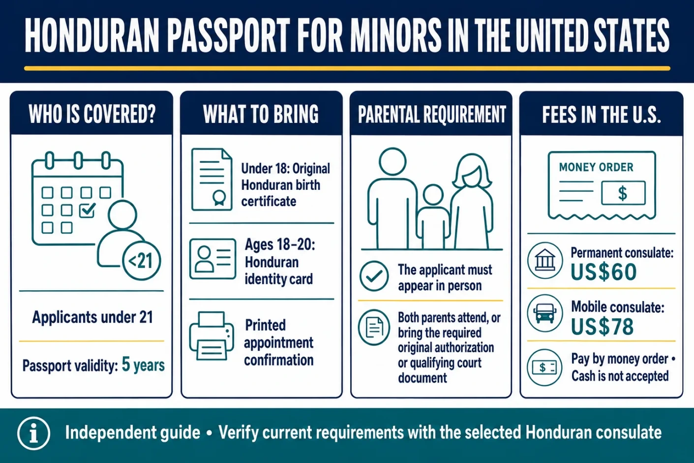 Honduran Passport for Minors in the United States
